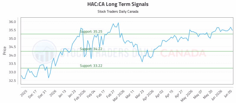 Stock Chart for HAC:CA