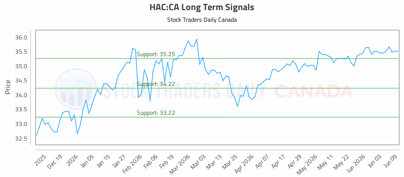 Stock Chart for HAC:CA