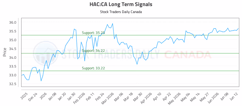 Stock Chart for HAC:CA