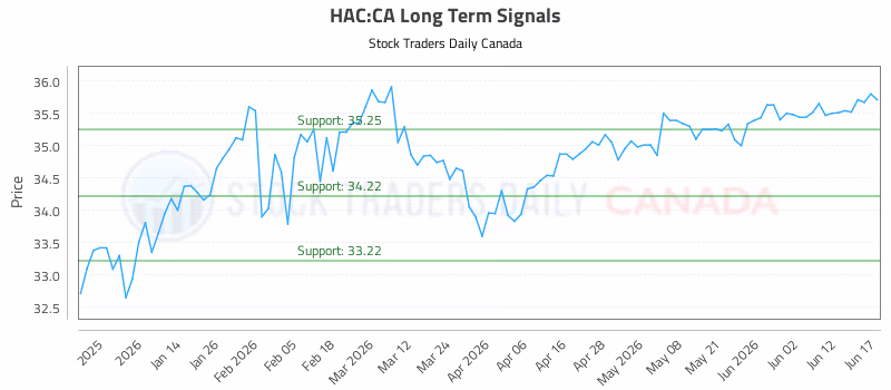 Stock Chart for HAC:CA