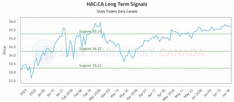 Stock Chart for HAC:CA