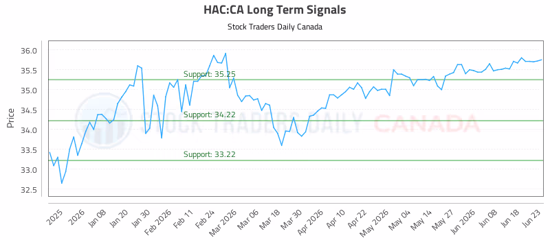 Stock Chart for HAC:CA