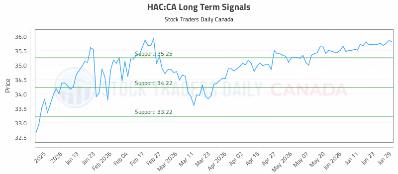 Stock Chart for HAC:CA