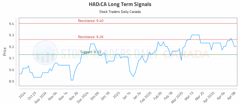 Stock Chart for HAD:CA