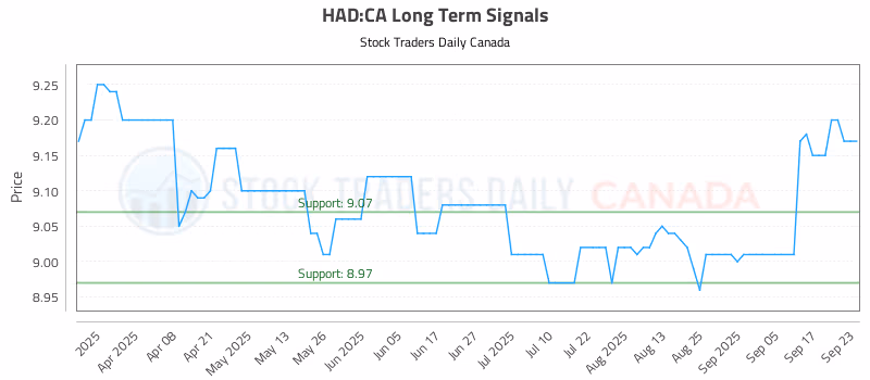 Stock Chart for HAD:CA