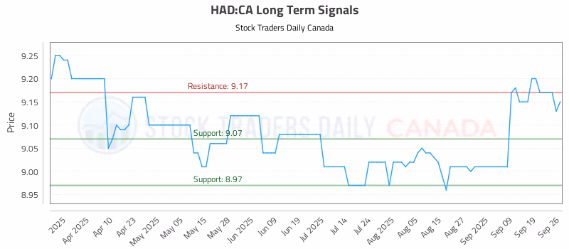 Stock Chart for HAD:CA