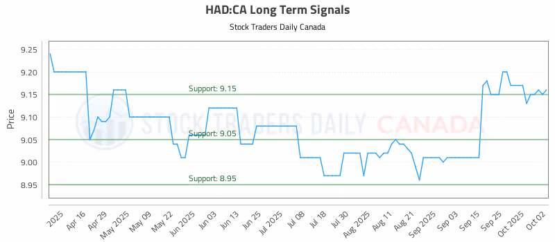 Stock Chart for HAD:CA