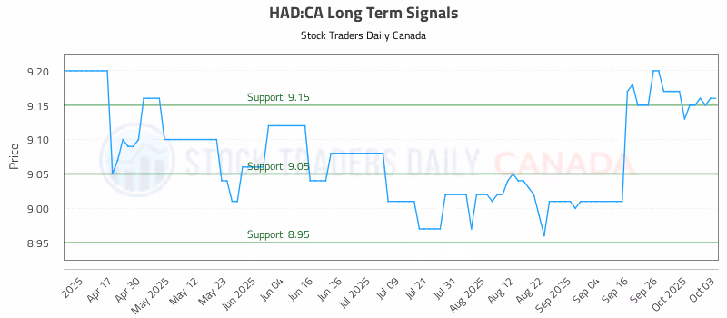 Stock Chart for HAD:CA