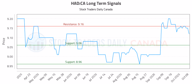 Stock Chart for HAD:CA