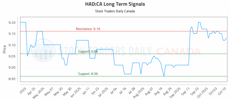 Stock Chart for HAD:CA