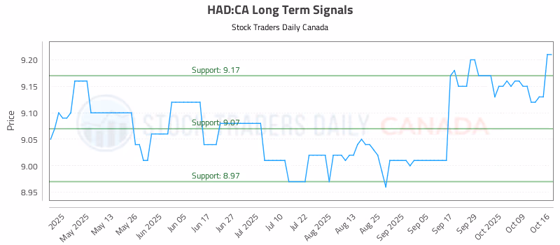 Stock Chart for HAD:CA