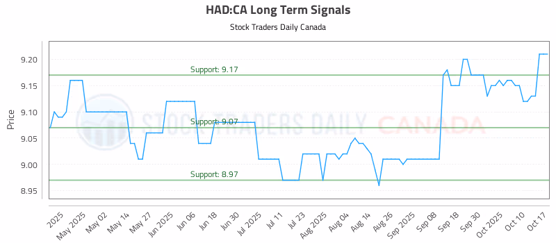 Stock Chart for HAD:CA