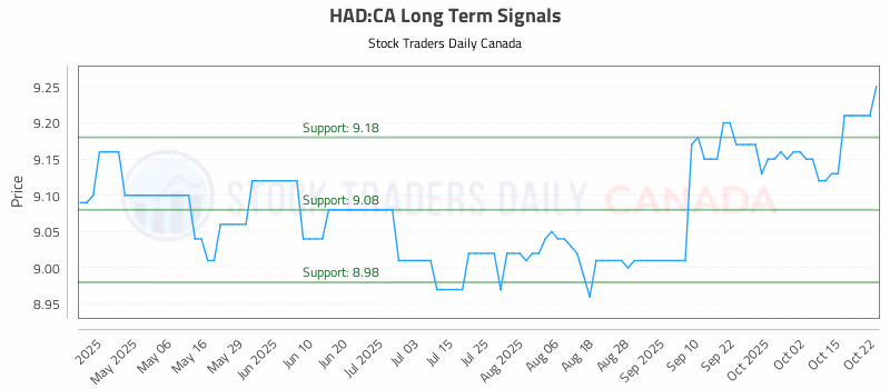 Stock Chart for HAD:CA