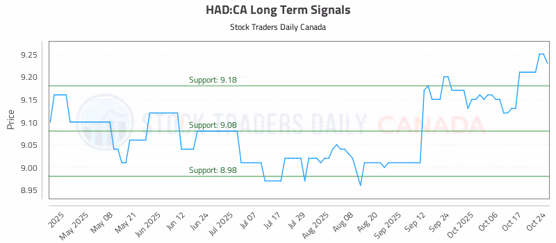 Stock Chart for HAD:CA