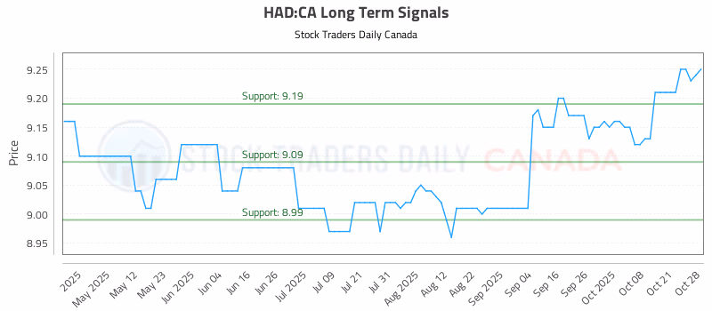 Stock Chart for HAD:CA