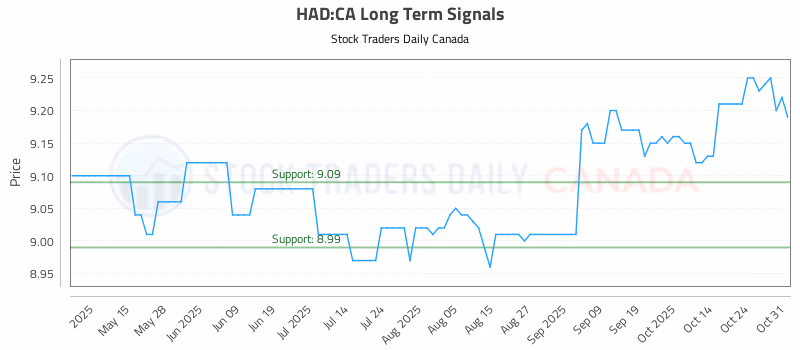 Stock Chart for HAD:CA