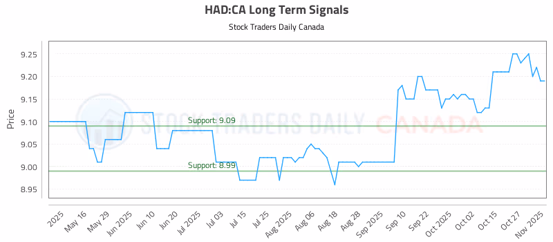 Stock Chart for HAD:CA