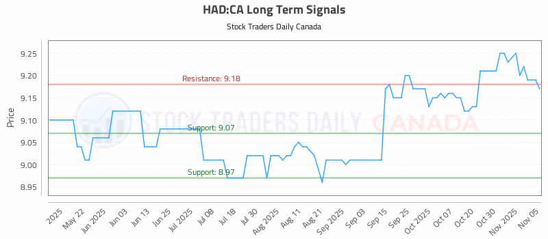 Stock Chart for HAD:CA