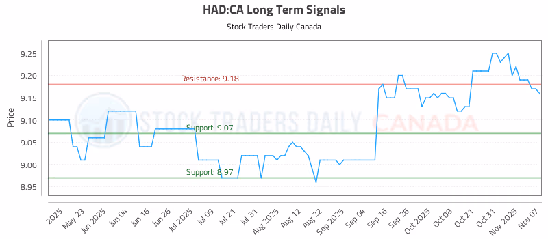 Stock Chart for HAD:CA