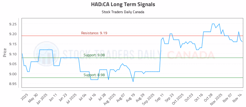 Stock Chart for HAD:CA