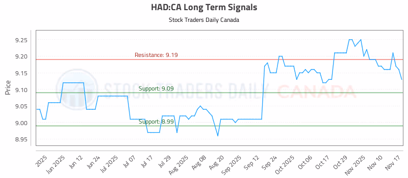 Stock Chart for HAD:CA
