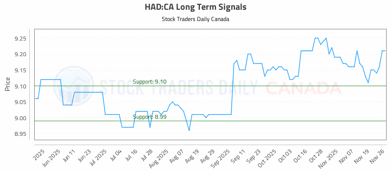 Stock Chart for HAD:CA
