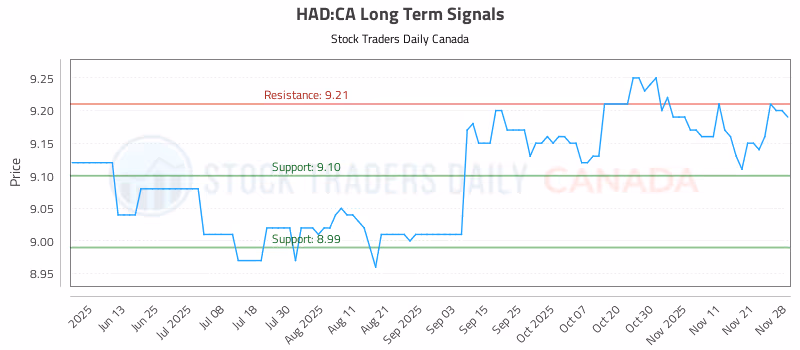 Stock Chart for HAD:CA