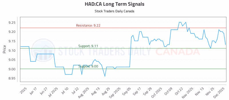 Stock Chart for HAD:CA