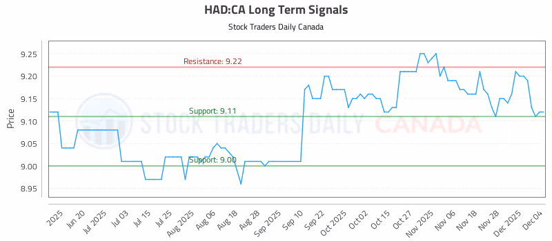 Stock Chart for HAD:CA