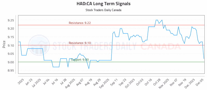 Stock Chart for HAD:CA