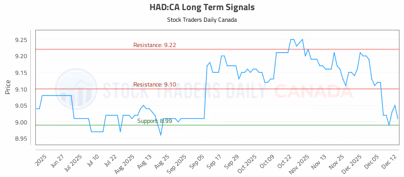 Stock Chart for HAD:CA