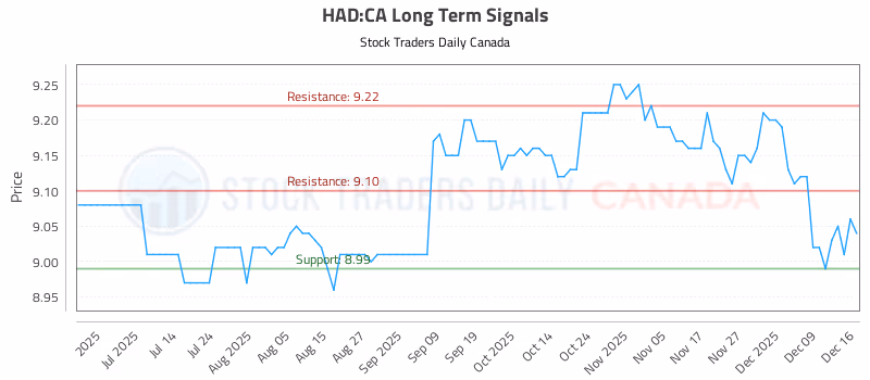 Stock Chart for HAD:CA