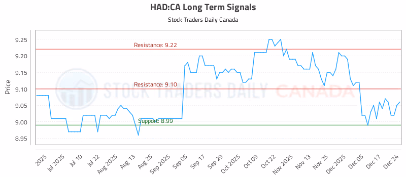 Stock Chart for HAD:CA
