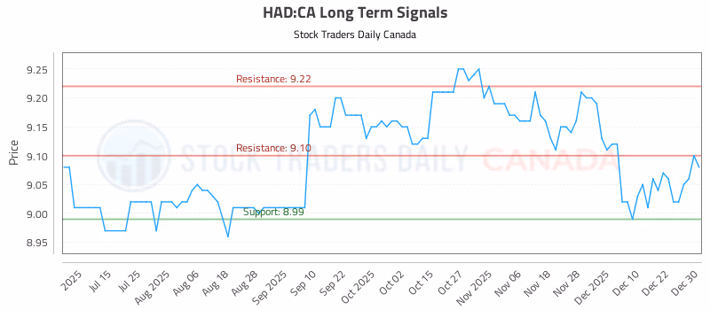Stock Chart for HAD:CA