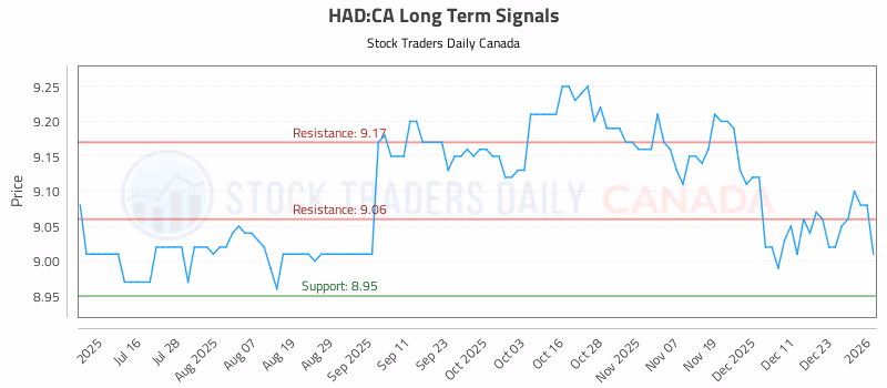 Stock Chart for HAD:CA