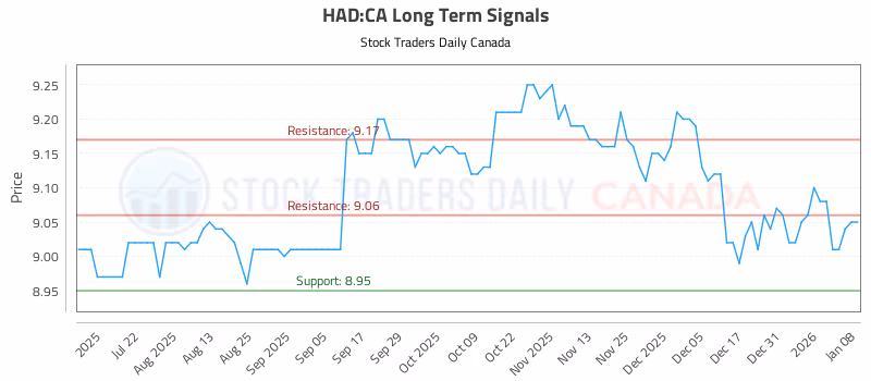 Stock Chart for HAD:CA