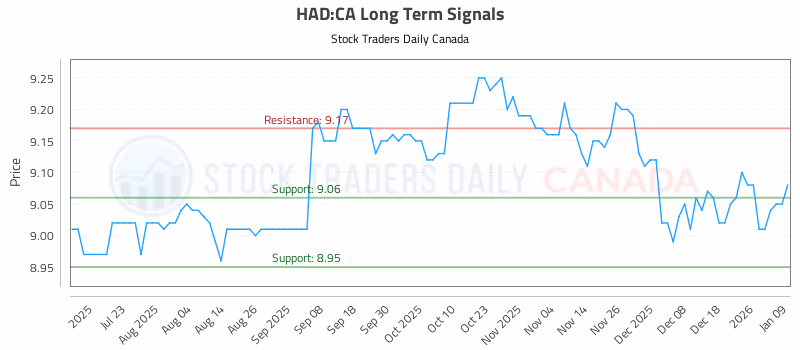 Stock Chart for HAD:CA