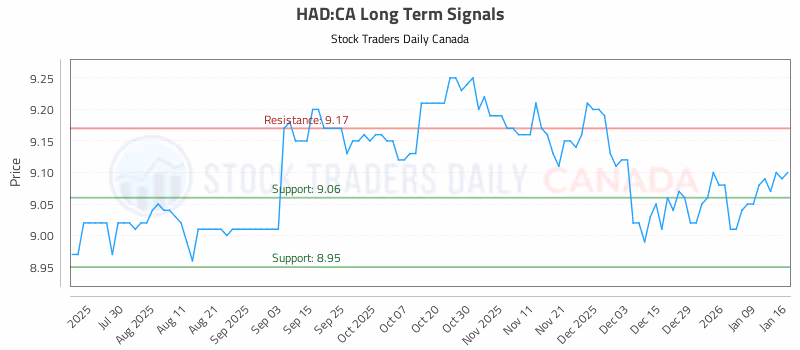 Stock Chart for HAD:CA