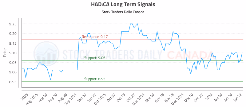 Stock Chart for HAD:CA