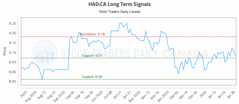 Stock Chart for HAD:CA