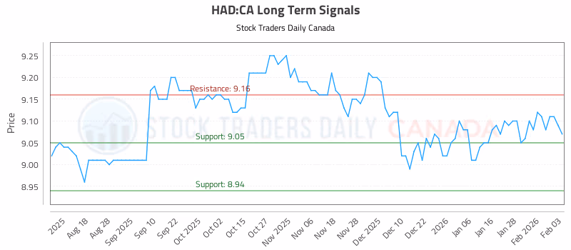 Stock Chart for HAD:CA