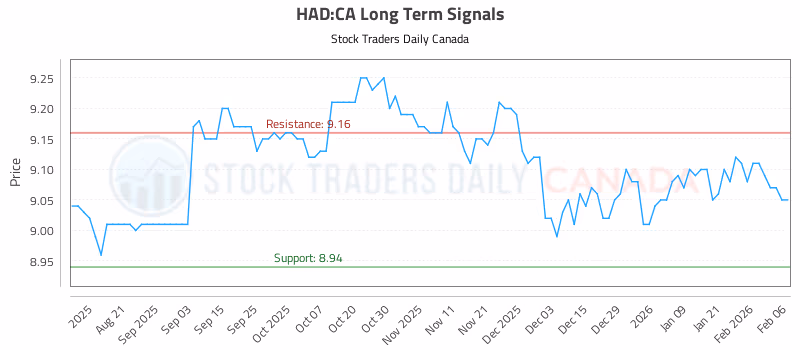 Stock Chart for HAD:CA
