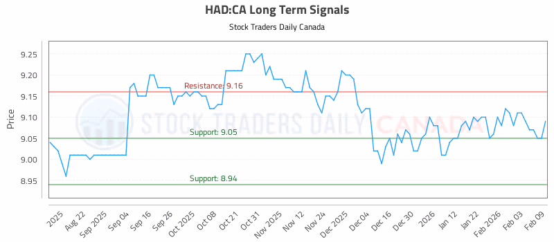 Stock Chart for HAD:CA