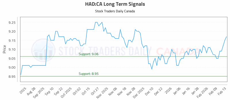 Stock Chart for HAD:CA