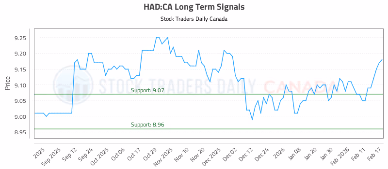 Stock Chart for HAD:CA
