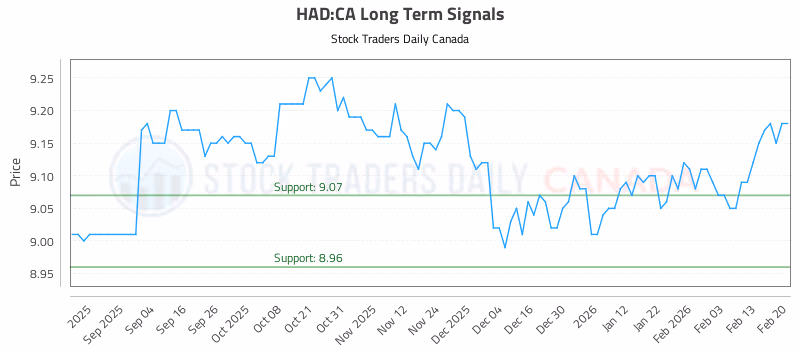 Stock Chart for HAD:CA