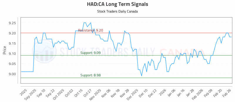 Stock Chart for HAD:CA