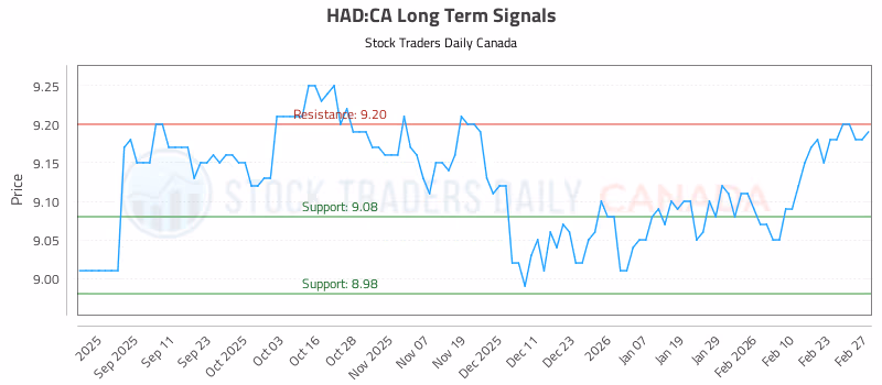 Stock Chart for HAD:CA