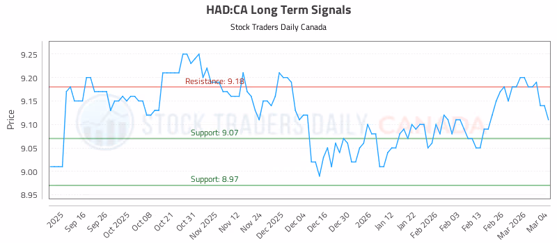 Stock Chart for HAD:CA