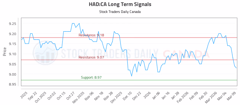Stock Chart for HAD:CA